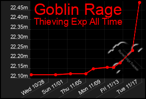 Total Graph of Goblin Rage