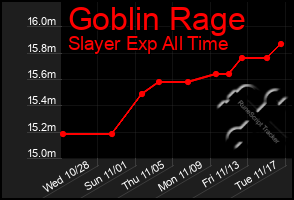 Total Graph of Goblin Rage