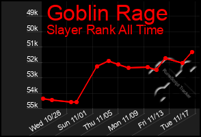 Total Graph of Goblin Rage