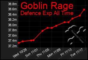 Total Graph of Goblin Rage