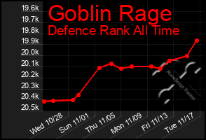 Total Graph of Goblin Rage