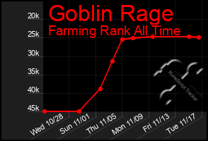 Total Graph of Goblin Rage