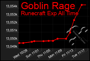 Total Graph of Goblin Rage