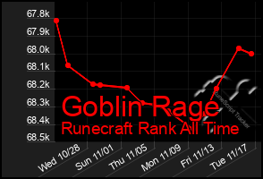 Total Graph of Goblin Rage