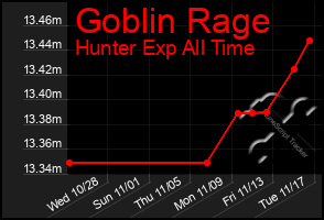 Total Graph of Goblin Rage