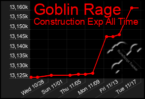 Total Graph of Goblin Rage