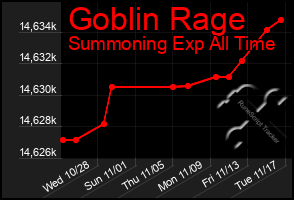 Total Graph of Goblin Rage