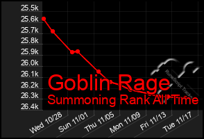 Total Graph of Goblin Rage