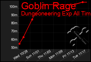 Total Graph of Goblin Rage