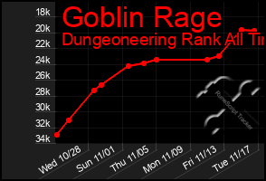 Total Graph of Goblin Rage