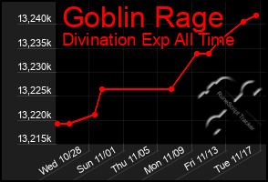 Total Graph of Goblin Rage