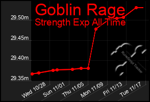 Total Graph of Goblin Rage