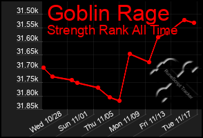 Total Graph of Goblin Rage