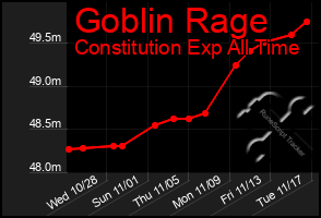 Total Graph of Goblin Rage