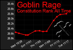 Total Graph of Goblin Rage