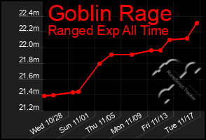 Total Graph of Goblin Rage