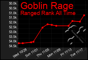 Total Graph of Goblin Rage