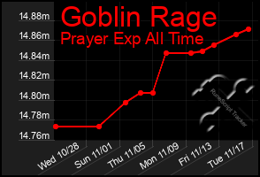 Total Graph of Goblin Rage