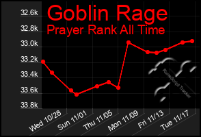 Total Graph of Goblin Rage