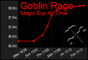 Total Graph of Goblin Rage