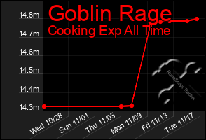 Total Graph of Goblin Rage