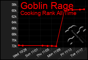 Total Graph of Goblin Rage