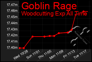 Total Graph of Goblin Rage