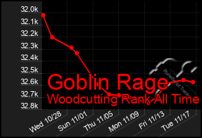 Total Graph of Goblin Rage