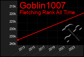 Total Graph of Goblin1007