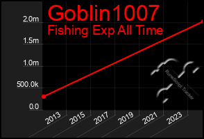 Total Graph of Goblin1007