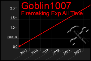 Total Graph of Goblin1007