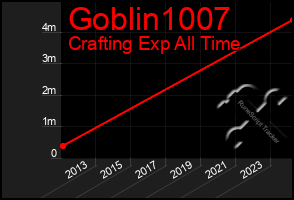 Total Graph of Goblin1007