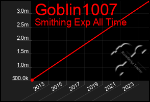 Total Graph of Goblin1007