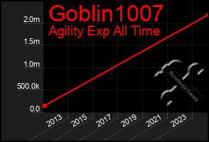 Total Graph of Goblin1007