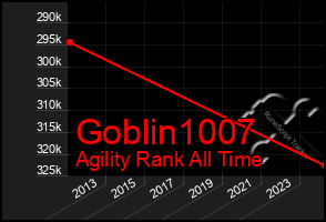 Total Graph of Goblin1007