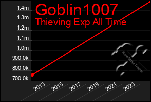 Total Graph of Goblin1007