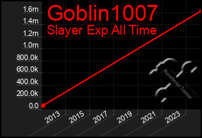 Total Graph of Goblin1007