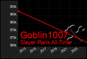 Total Graph of Goblin1007