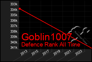 Total Graph of Goblin1007