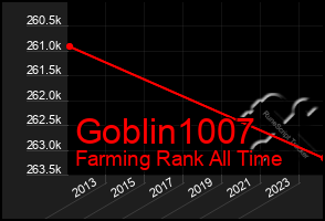 Total Graph of Goblin1007