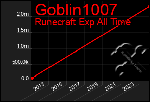 Total Graph of Goblin1007