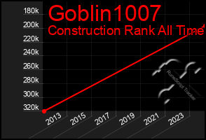 Total Graph of Goblin1007