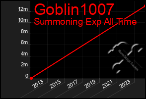 Total Graph of Goblin1007