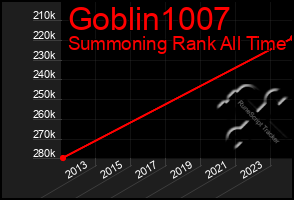 Total Graph of Goblin1007