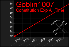 Total Graph of Goblin1007