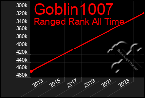 Total Graph of Goblin1007