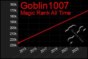 Total Graph of Goblin1007