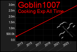 Total Graph of Goblin1007