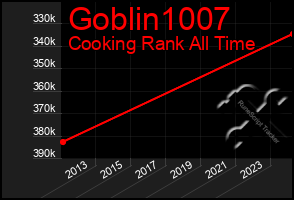 Total Graph of Goblin1007