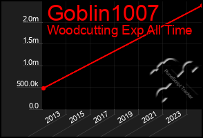 Total Graph of Goblin1007